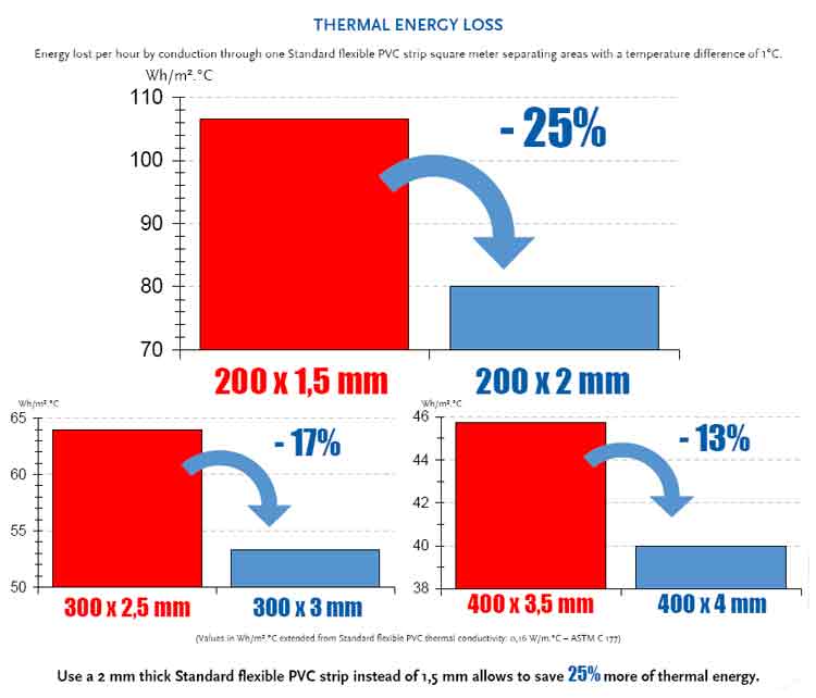 Flexible PVC Thermal loss Comparison
