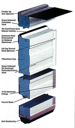 Automatic Insulated Sectional Doors – panel diagram and specifications.